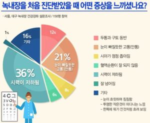 녹내장 증상