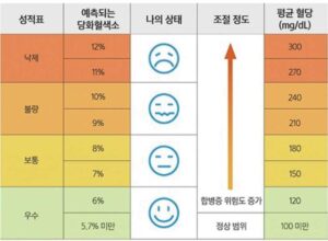 당화혈색소 정상수치