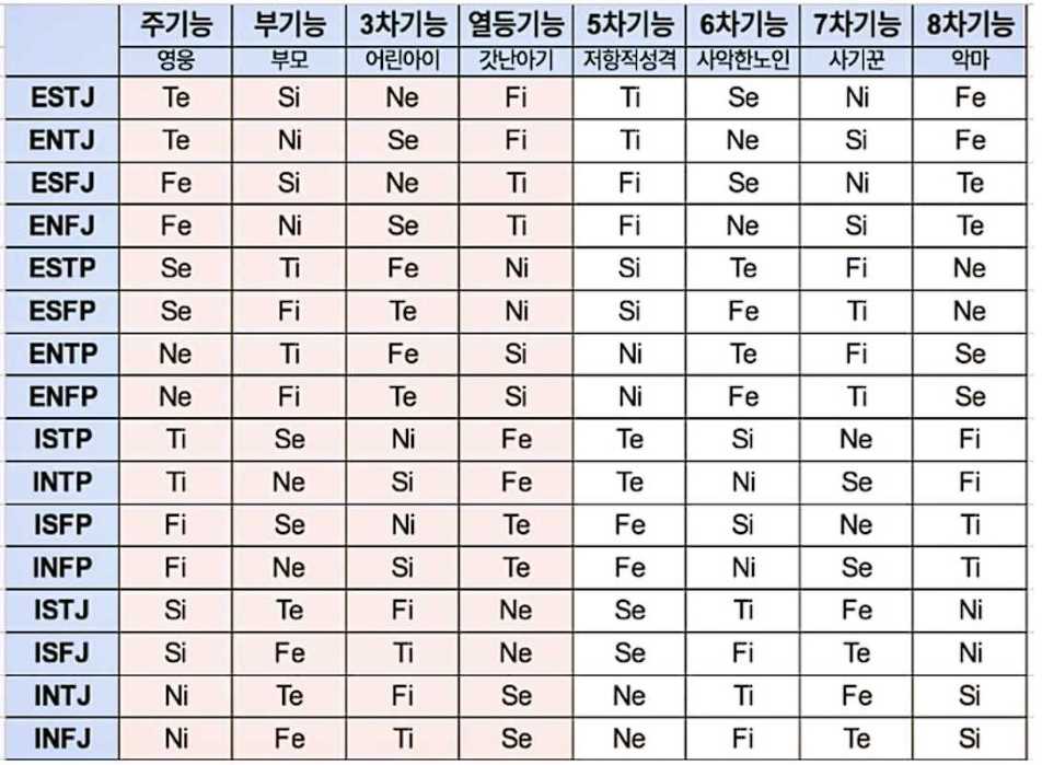 MBTI 기능 설명