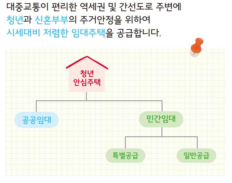 청년안심주택이란